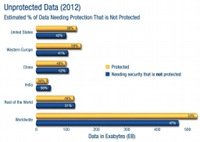 Unprotected Data 2012 200